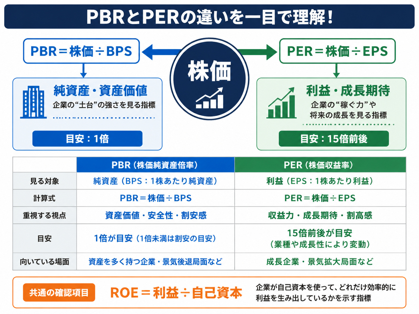 【文脈】PBRとPERの違いを初心者が一目で理解するための比較図