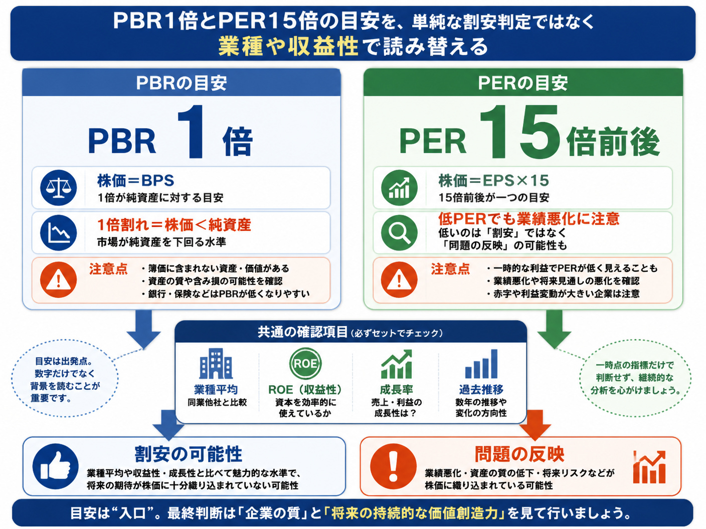 【文脈】PBR1倍とPER15倍の目安を