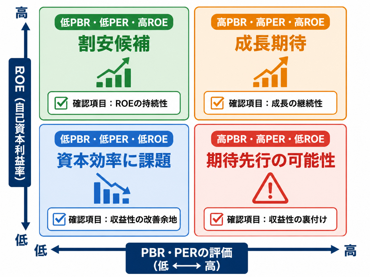 【文脈】PBR・PER・ROEを組み合わせて銘柄を4分類し