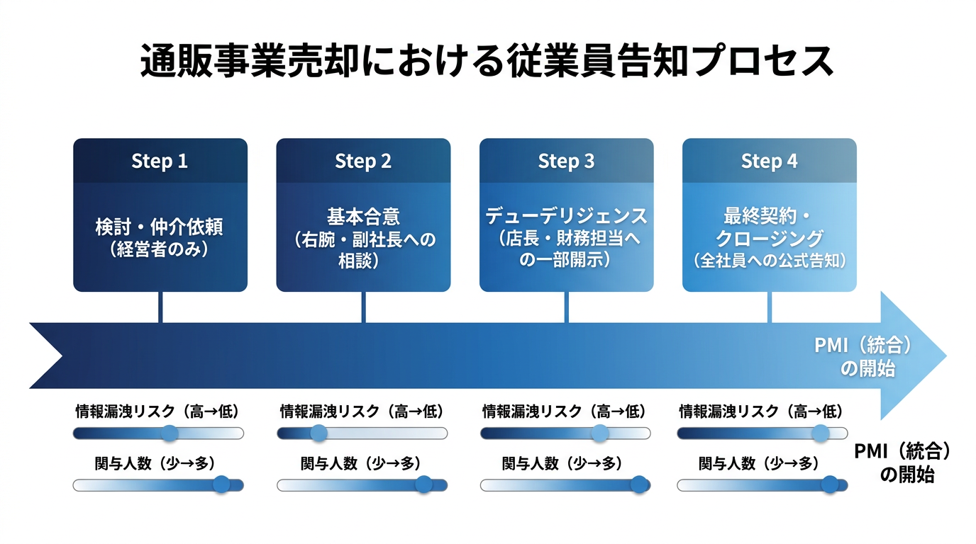 【文脈】通販事業売却における従業員告知の全体プロセスを視覚化した図