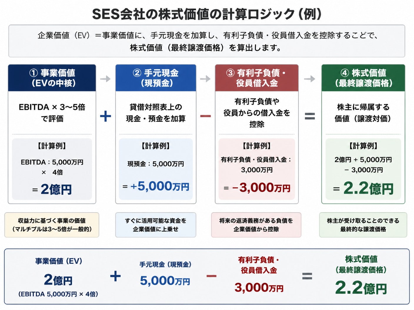 SES会社の事業価値から手元現金の加算と有利子負債の控除を行い株式価値を算出する構造図