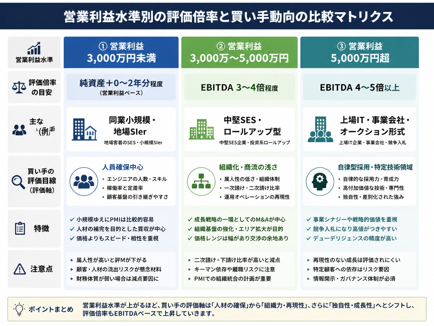 SES会社の営業利益水準ごとの売却倍率と買い手評価の違いを比較したマトリクス図