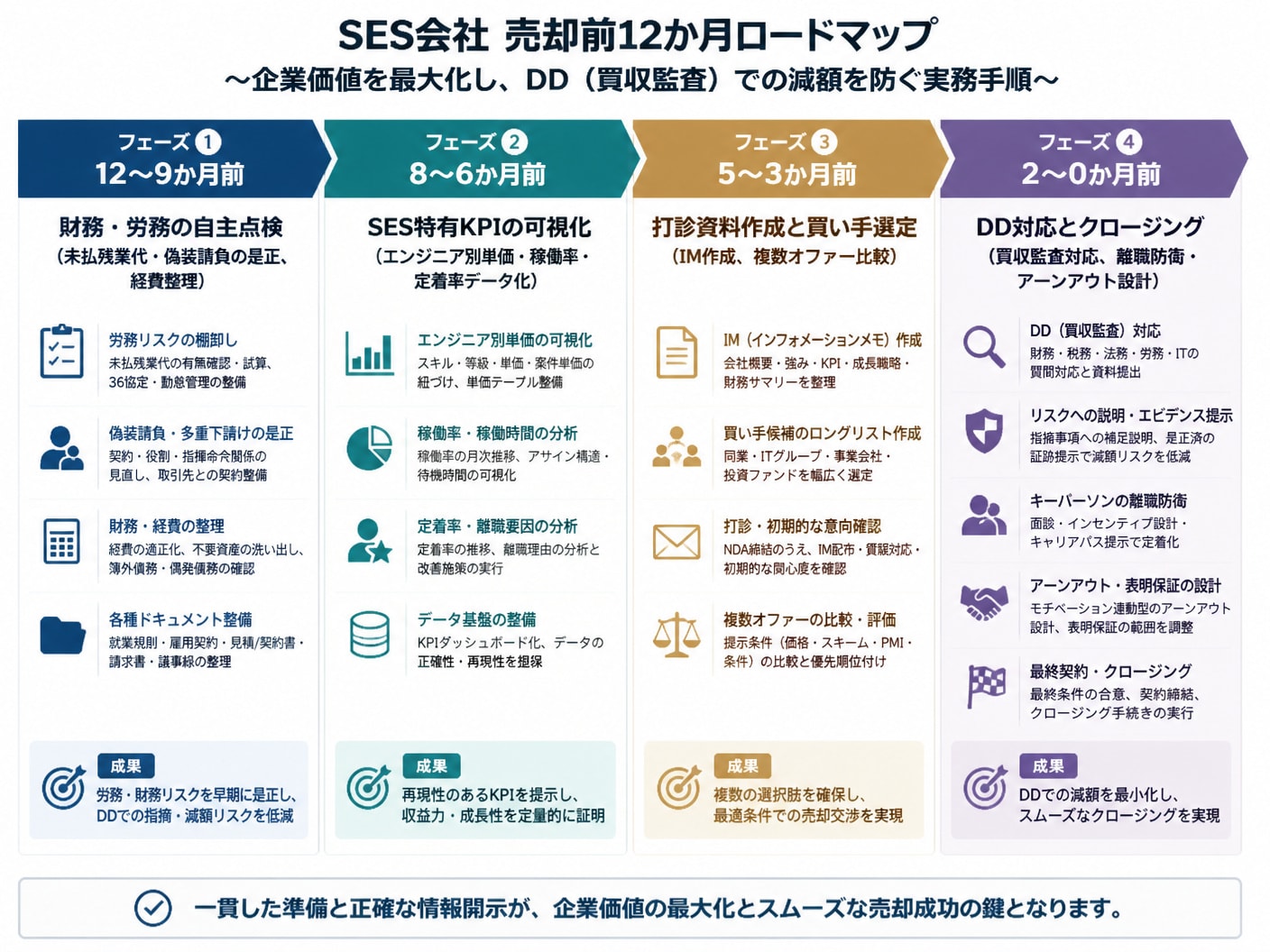 SES会社の売却に向けた12か月間の準備手順と労務・財務リスク是正のタイムライン