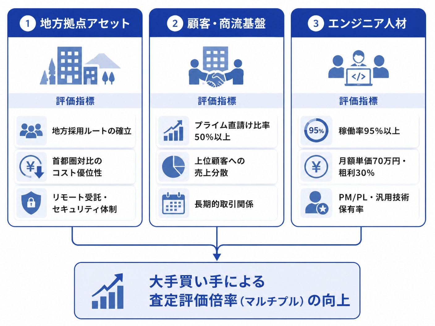 地方SES会社の売却査定で評価される拠点・顧客・人材の3大評価軸を示した構造図