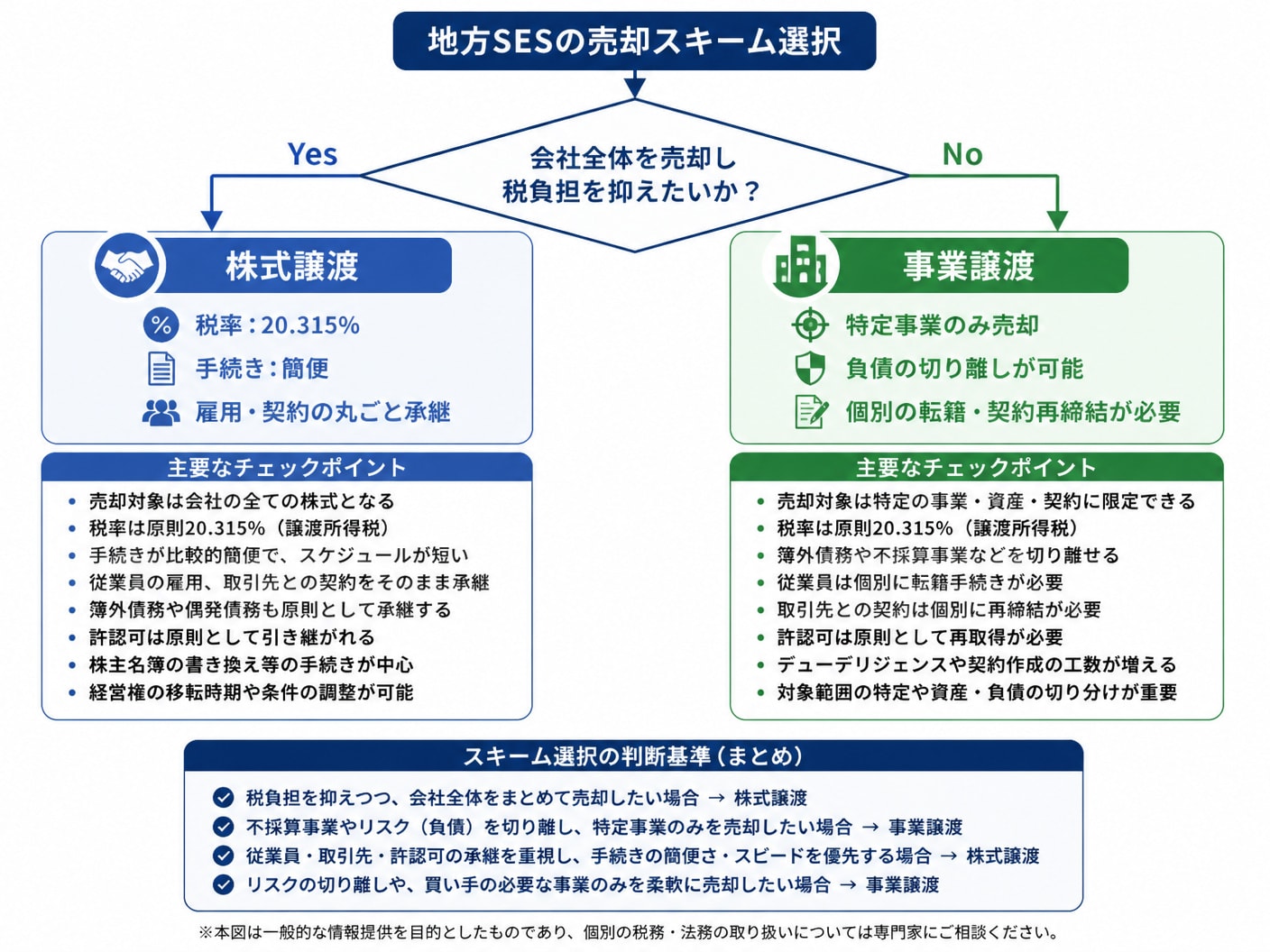 SES会社の売却における株式譲渡と事業譲渡の選択基準を示す意思決定フロー図