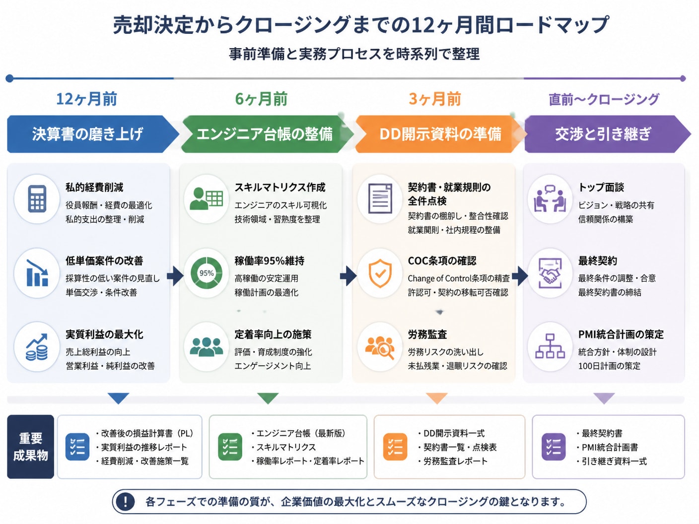 SES会社の売却完了までに取り組む12ヶ月間の事前準備ロードマップ図