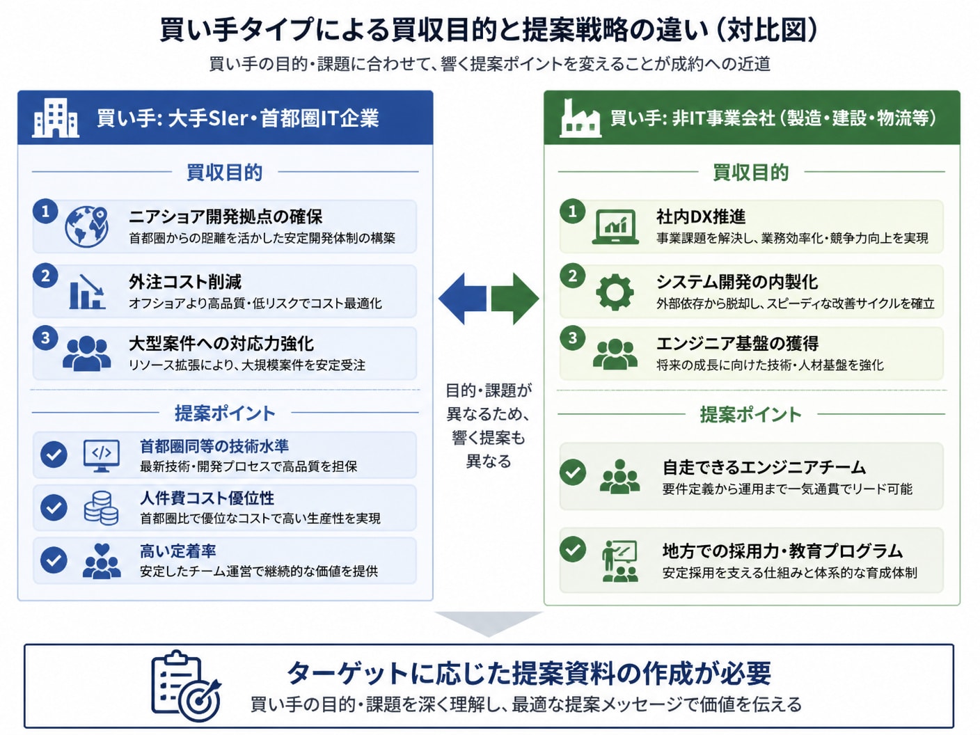 大手SIerと非IT事業会社におけるSES買収目的と提案戦略の比較図