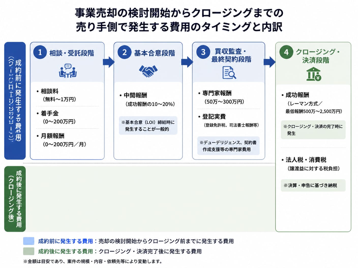 【文脈】事業売却の検討開始からクロージングまでの工程において