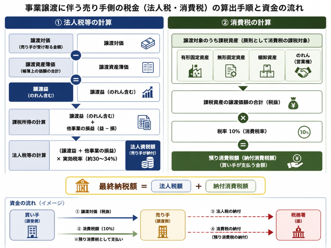 【文脈】事業譲渡に伴う売り手側の税金（法人税・消費税）の算出手順と資金の流れを示す構造図