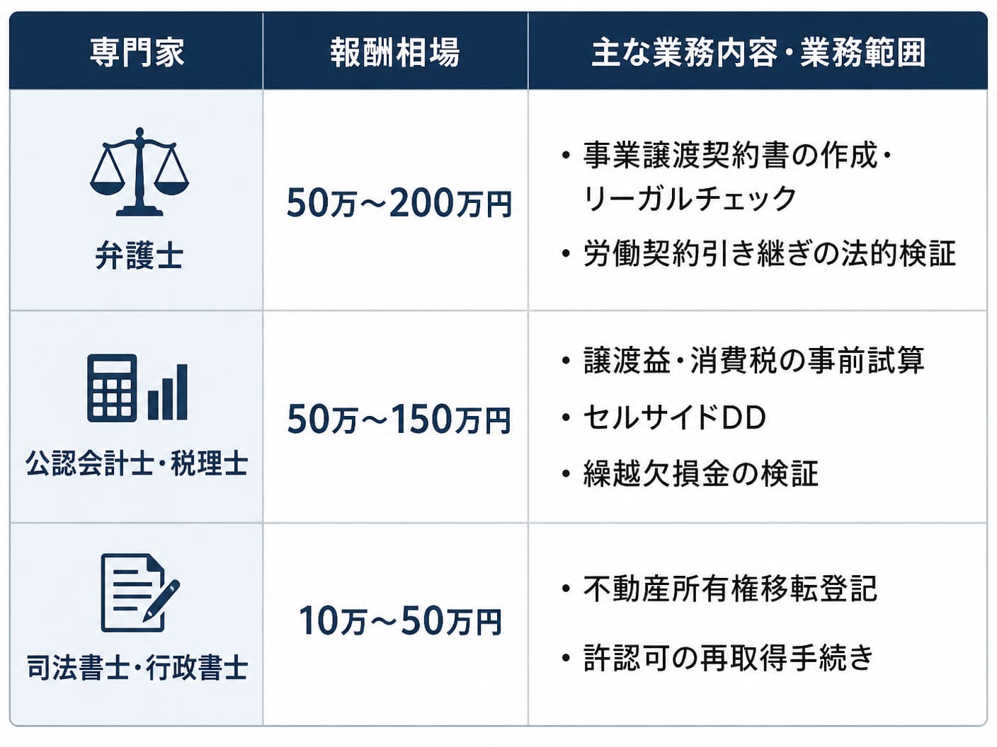 【文脈】売却手続きにおいて発生する専門家への個別依頼費用とその業務範囲を整理した内訳表