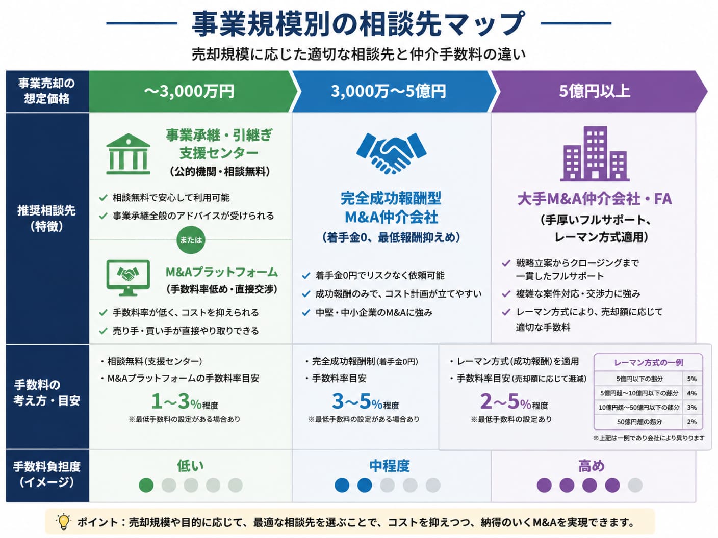 【文脈】売却規模に応じた適切な相談先と仲介手数料の違いをまとめた選択肢比較図