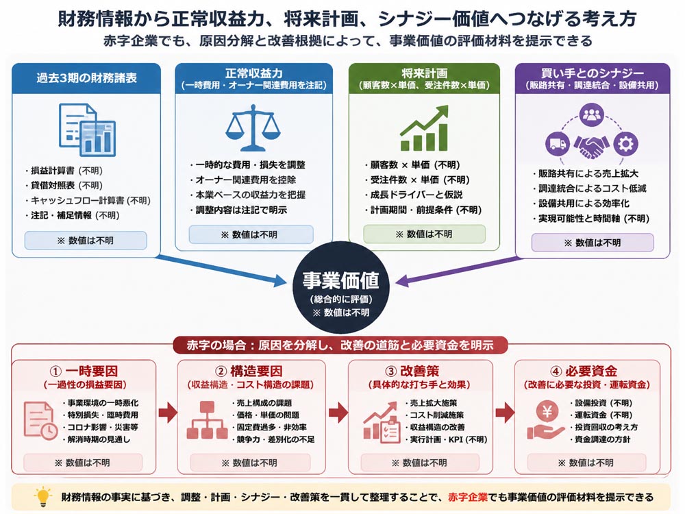 【文脈】財務情報から正常収益力