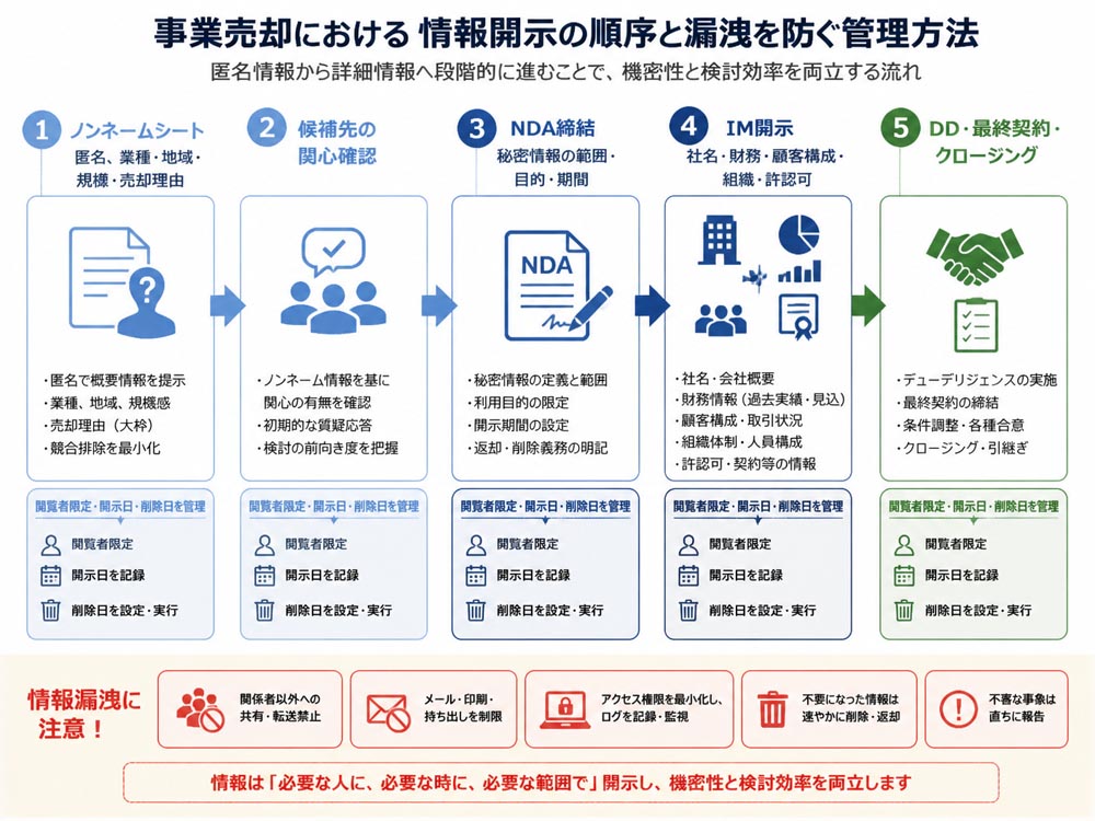【文脈】事業売却における情報開示の順序と