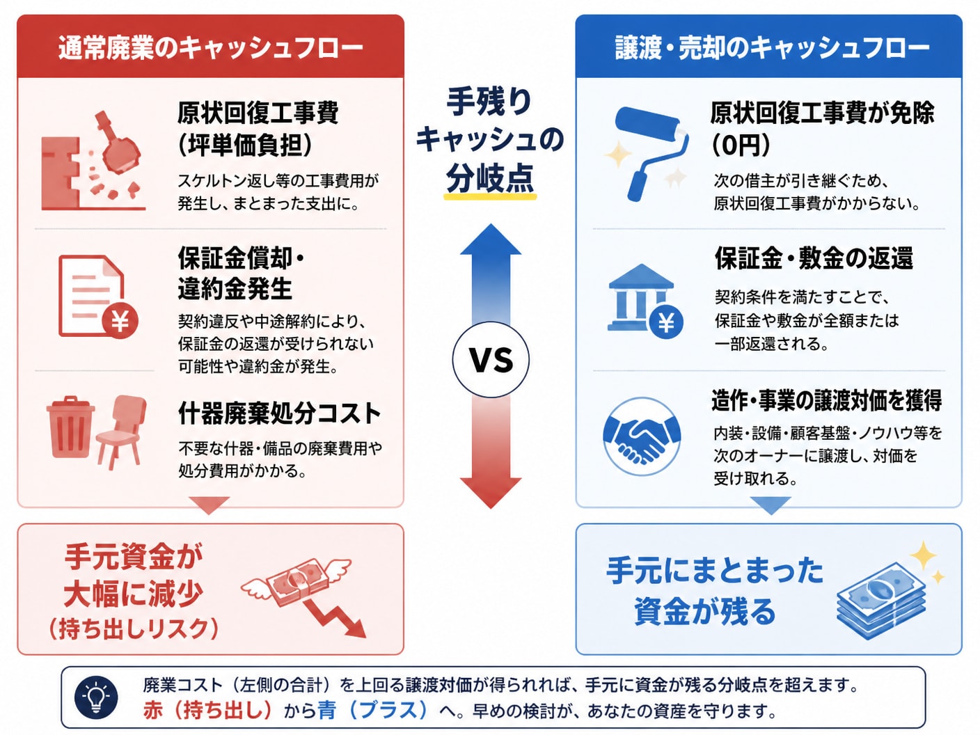 美容サロンにおける通常廃業と店舗売却の手残りキャッシュフローの比較図