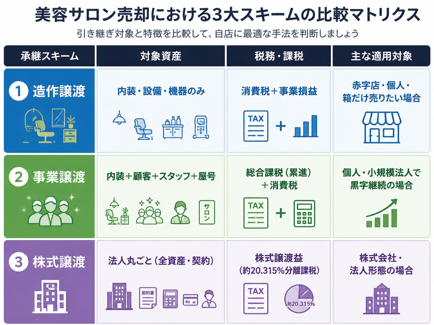 美容サロン売却における造作譲渡・事業譲渡・株式譲渡の比較表