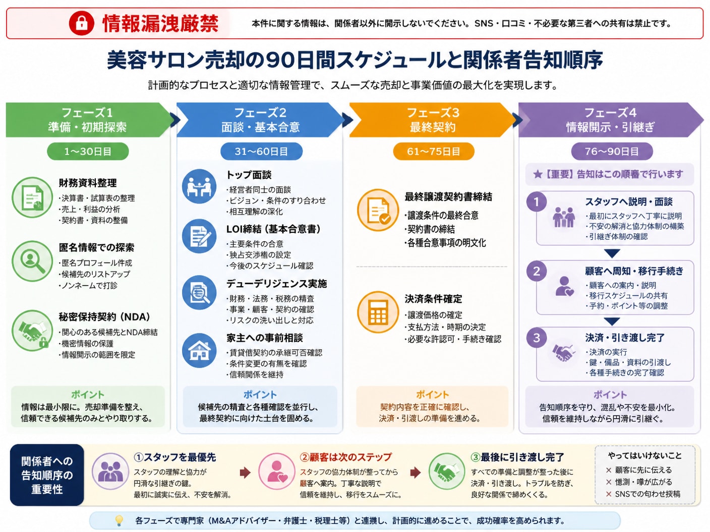美容サロン売却における90日間の譲渡スケジュールと告知順序のタイムライン
