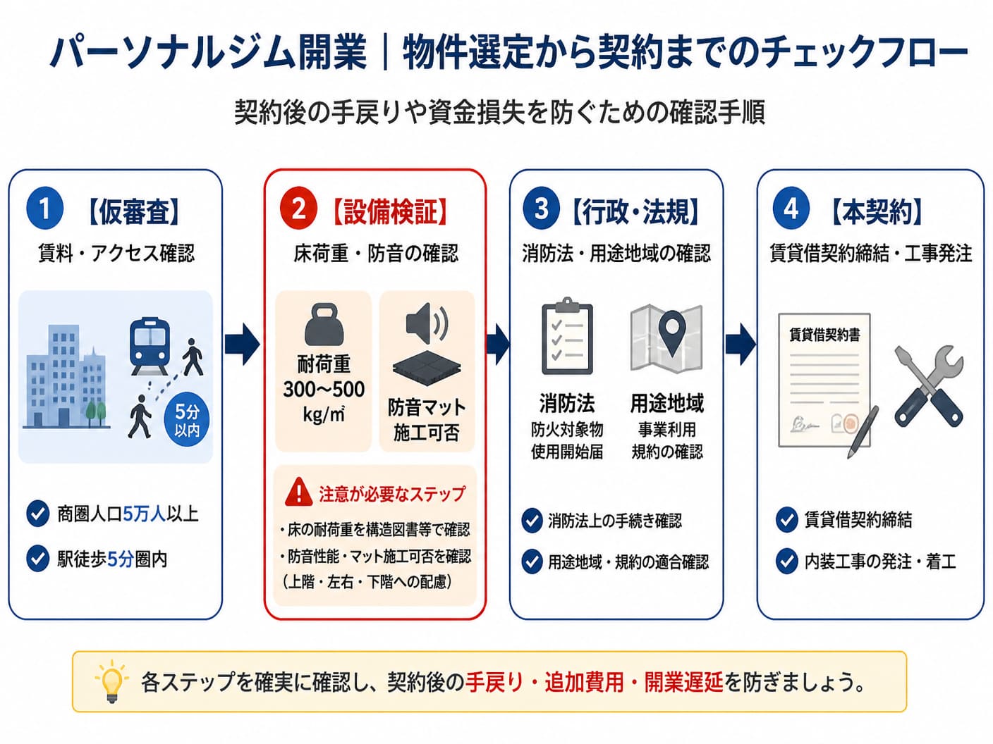 【文脈】パーソナルジム開業時における物件選定から契約までのチェックフローを説明する図