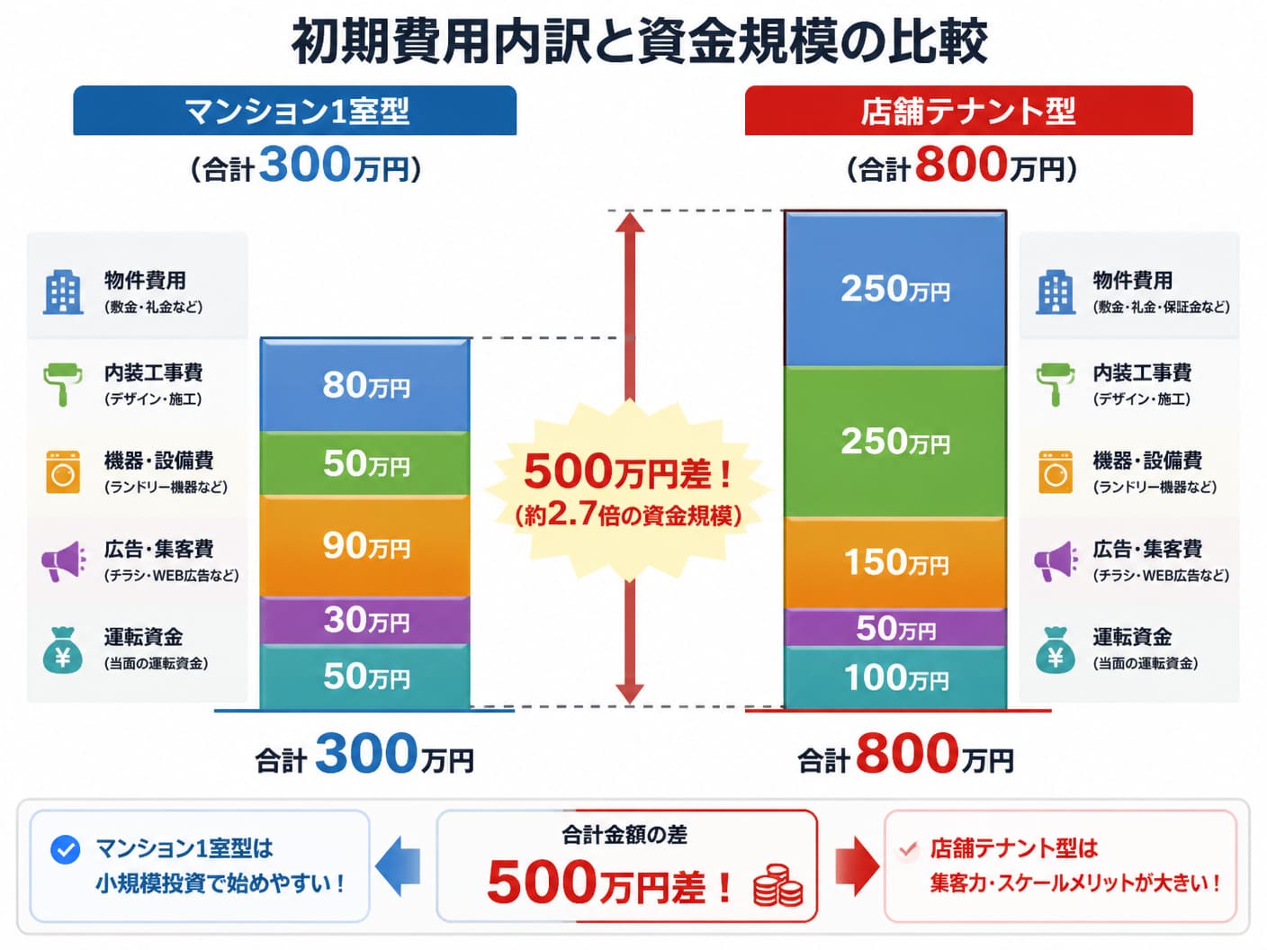 【文脈】マンション1室型（200万〜300万円モデル）と店舗テナント型（500万〜800万円モデル）の初期費用内訳と資金