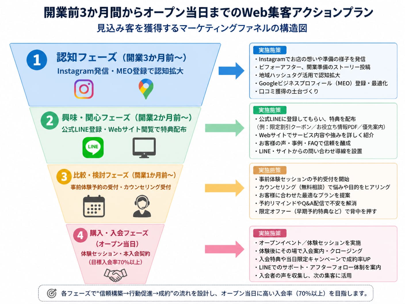 【文脈】開業前3か月間からオープン当日までのWeb集客アクションプランと