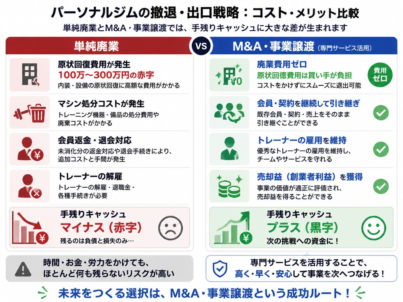 【文脈】パーソナルジムの撤退・出口戦略における「単純廃業」と「M&A・事業譲渡（パーソナルジムM&A・売