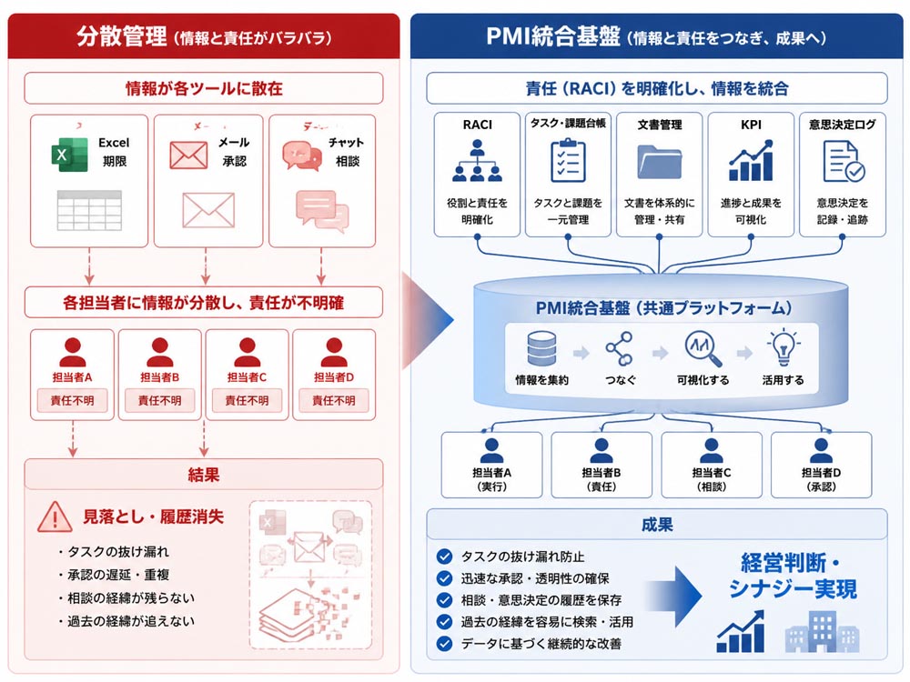 【文脈】PMIで管理すべき情報と責任の関係を