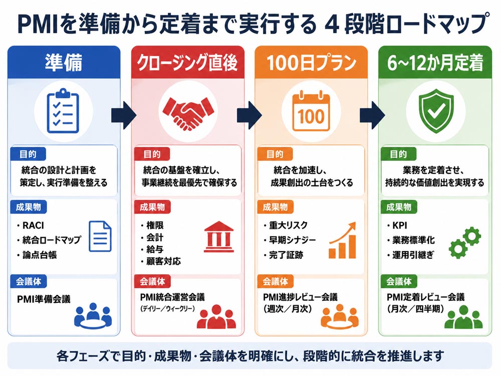 【文脈】PMIを準備から定着まで実行する4段階のロードマップを示す図