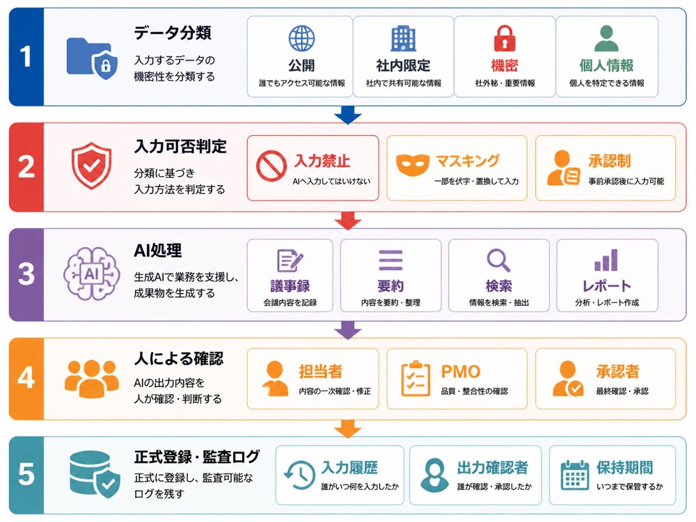 【文脈】PMIで生成AIを安全に使うための入力から承認までの統制を示すフロー図
