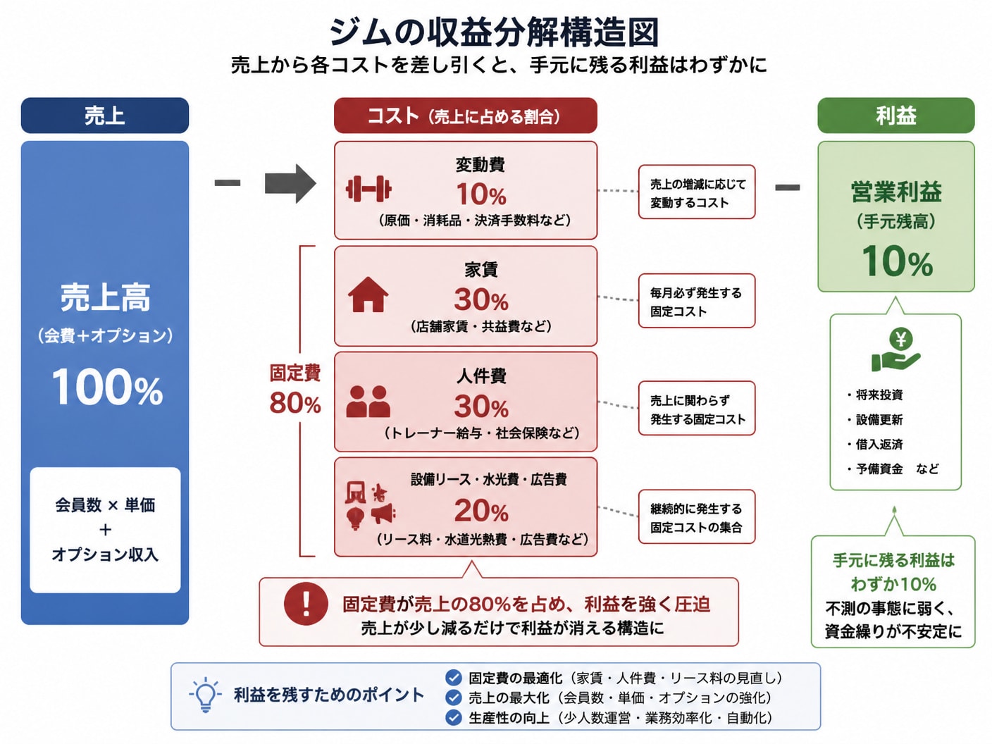 【文脈】ジム経営における売上高から営業利益（手元資金）に至る収益構造と固定費の圧迫要因を可視化する構造図