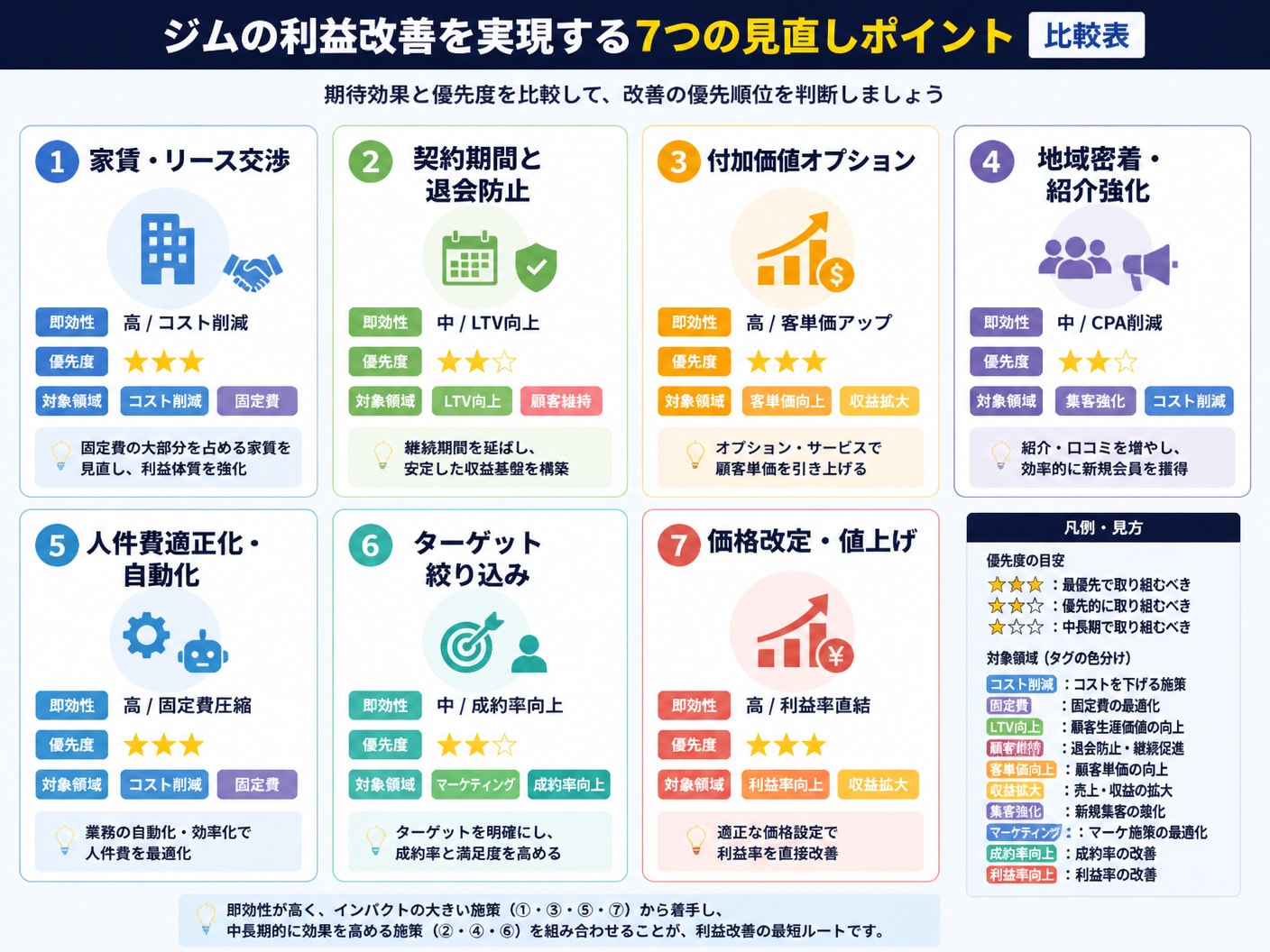 【文脈】ジムの利益改善を実現する7つの見直しポイントとそれぞれの期待効果を整理したマトリクス図