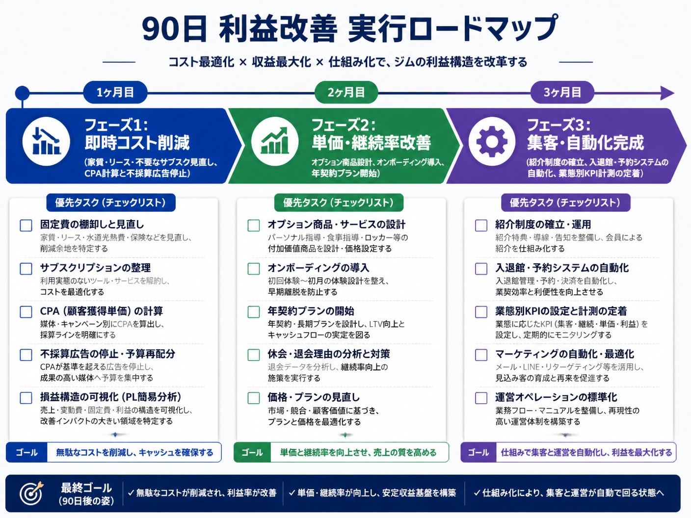 【文脈】90日間でジムの利益構造を改革する実行ロードマップをタイムライン形式で示した図