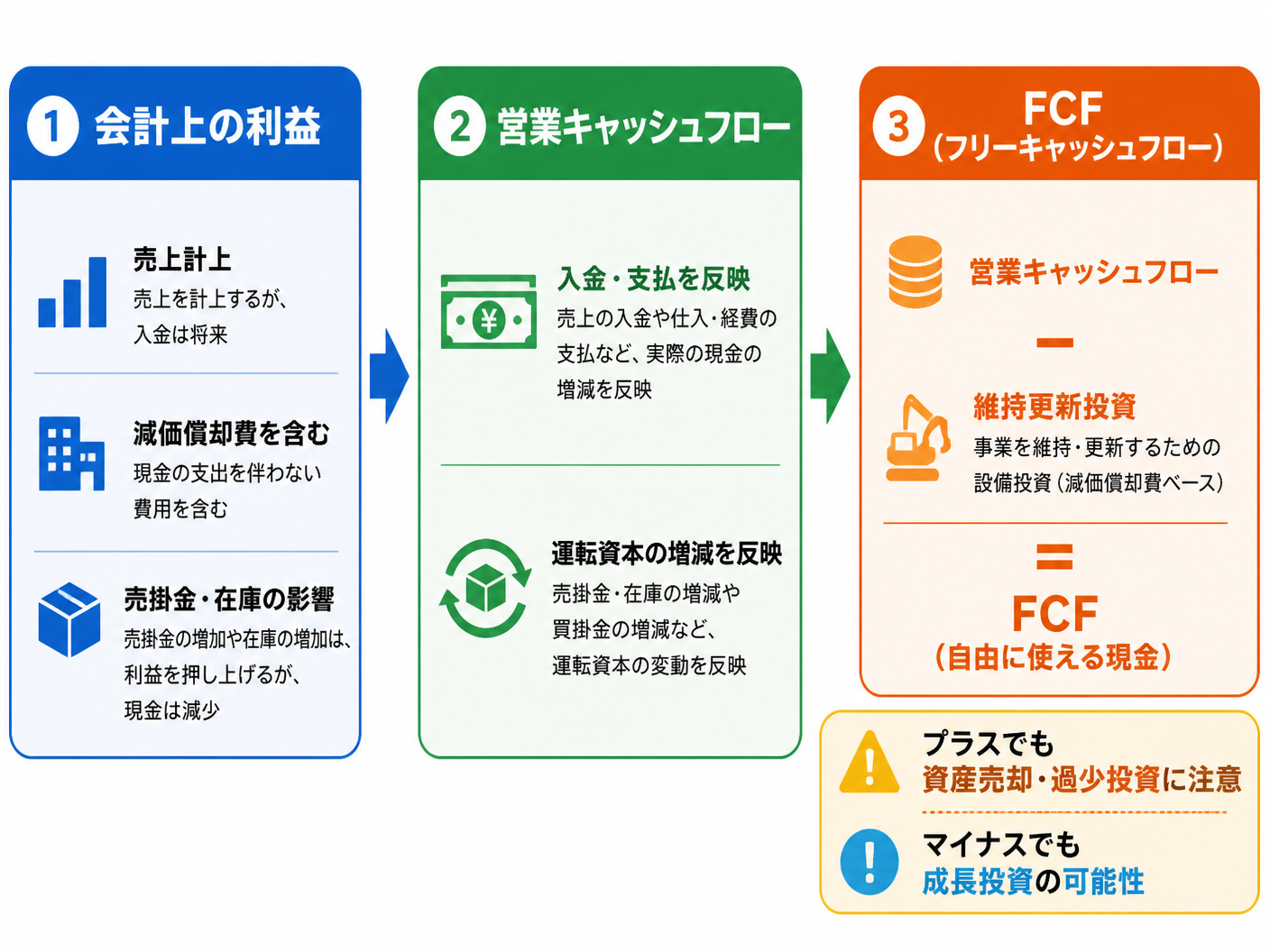 【文脈】M&AでFCFを評価する際