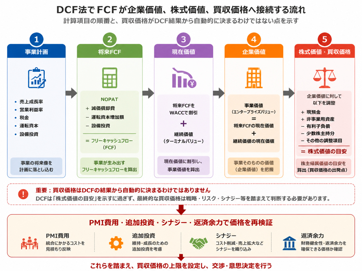 【文脈】DCF法でFCFが企業価値