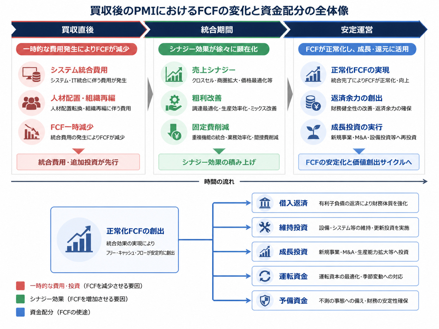 【文脈】買収後のPMIで生じるFCFの変化と資金配分を視覚化する図