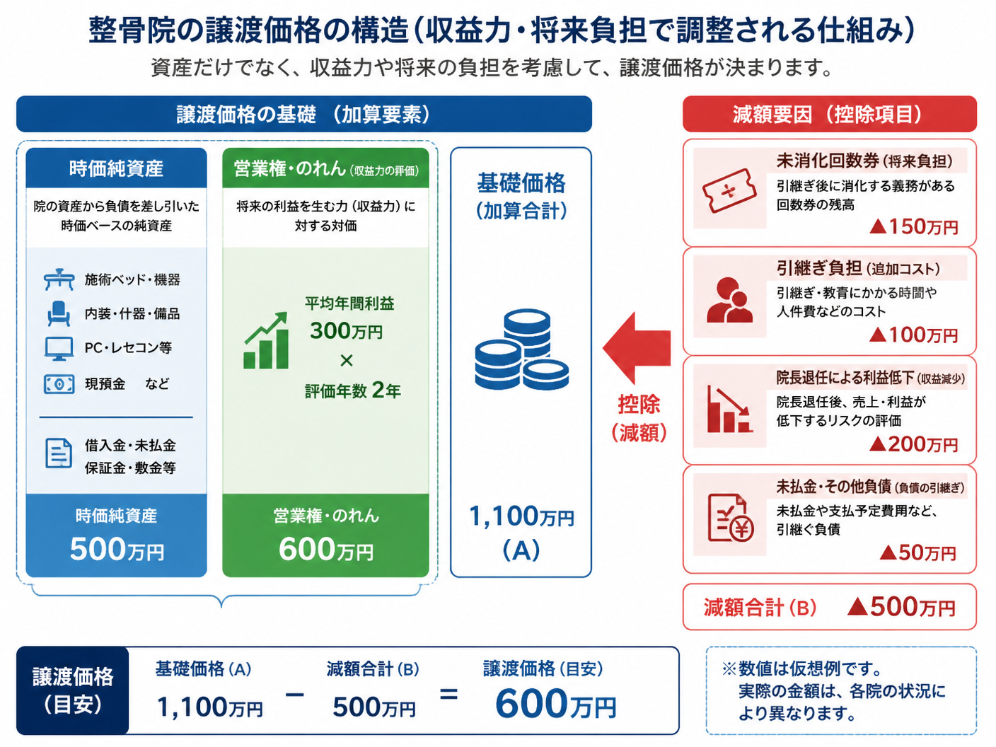 【文脈】整骨院の譲渡価格が