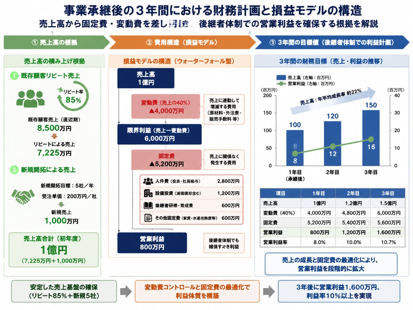 【文脈】事業承継後の3年間における財務計画と損益モデルの構造を示す図解