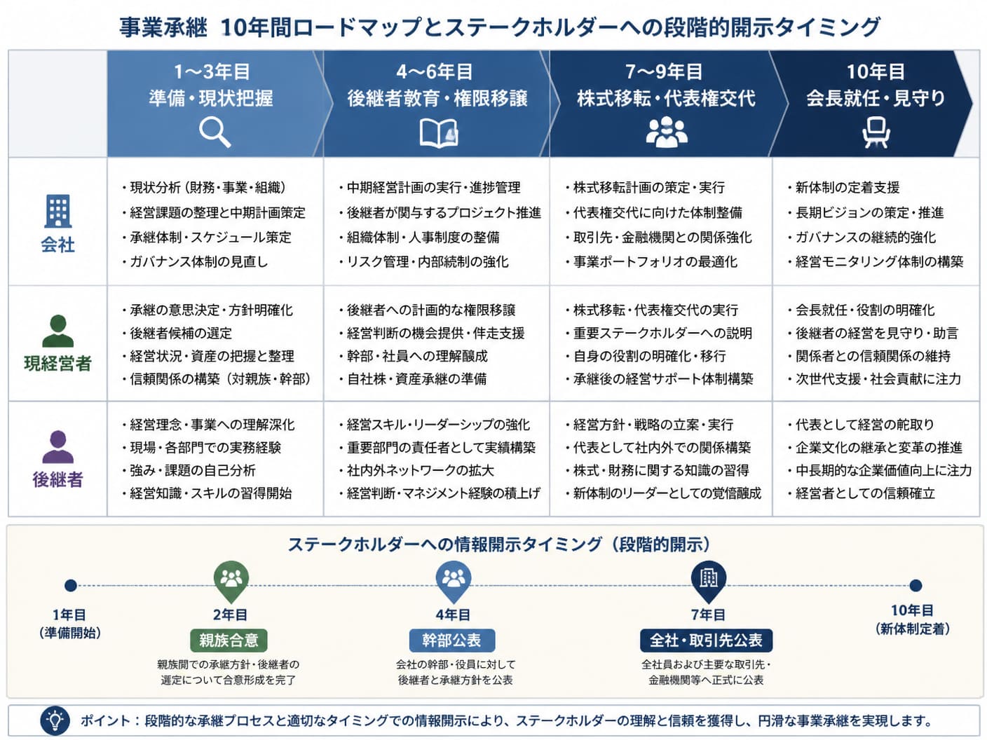 【文脈】事業承継における5〜10年の年次ロードマップと