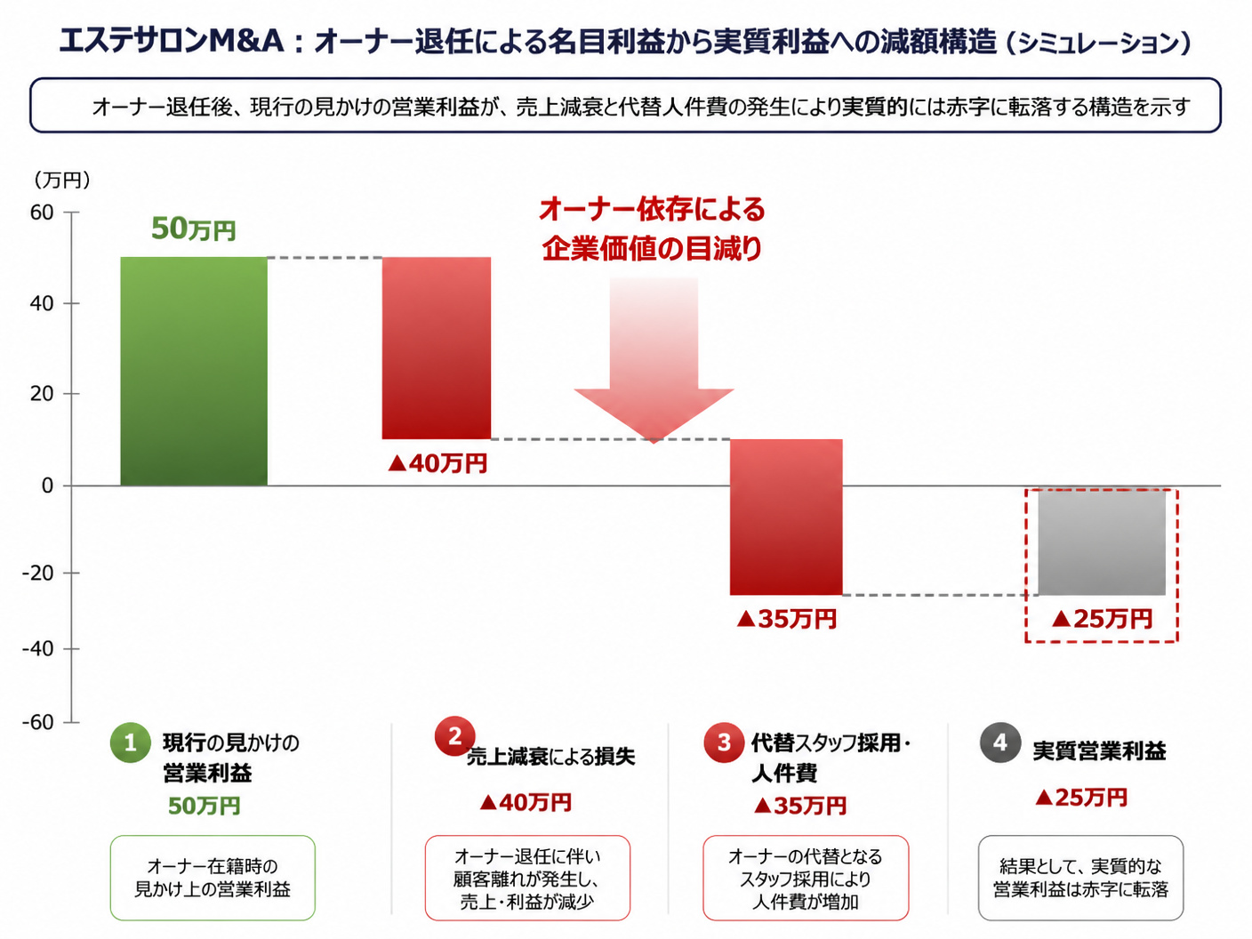 オーナー依存のエステサロンが退任後に実質利益を減額される構造を示した図