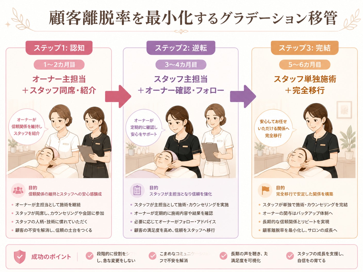 オーナー指名客をスタッフへ段階的に移管する3ステップの流れ