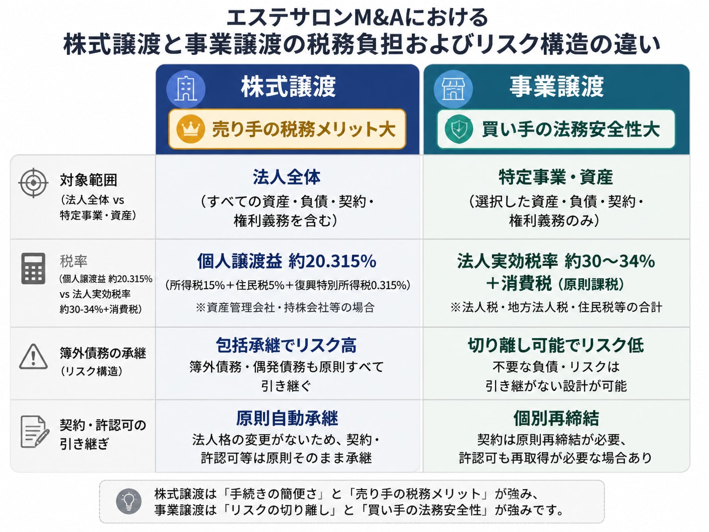 エステサロンの株式譲渡と事業譲渡における税金とリスクの比較表