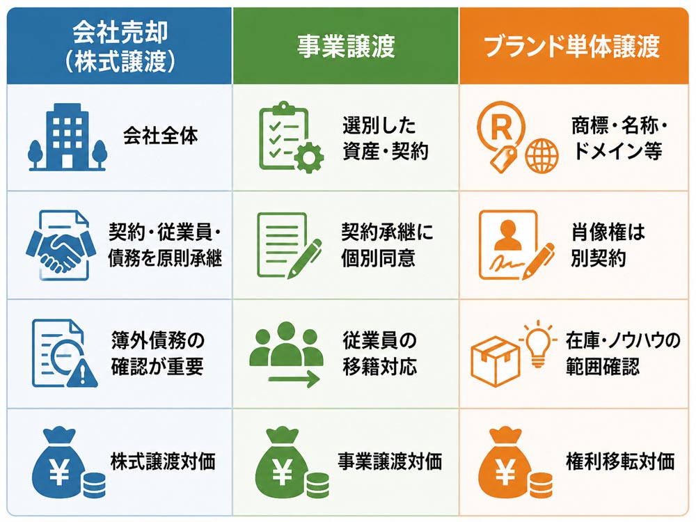 【文脈】芸能人ブランドを売却する際