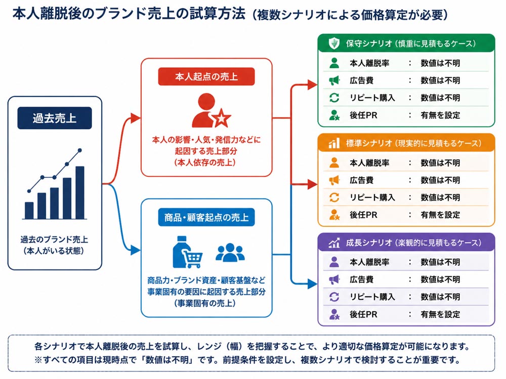 【文脈】本人離脱後のブランド売上を