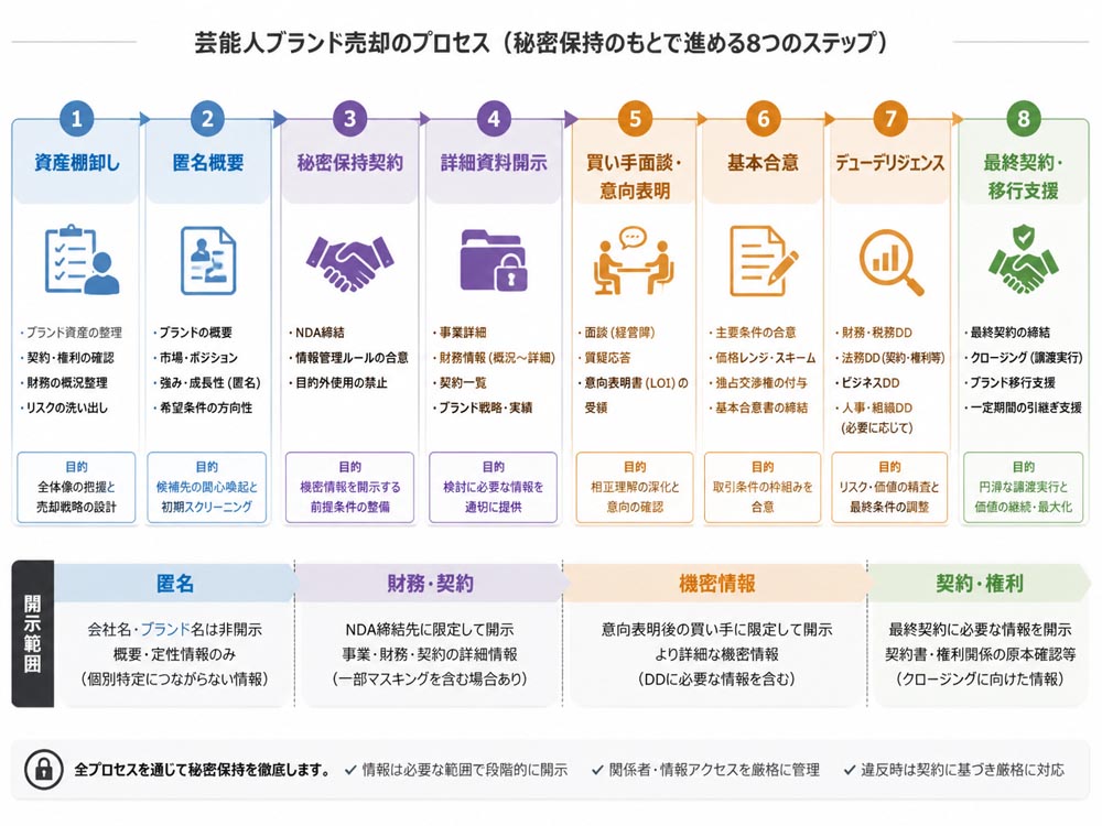 【文脈】芸能人ブランドの売却を秘密保持しながら進める時系列を示すプロセス図