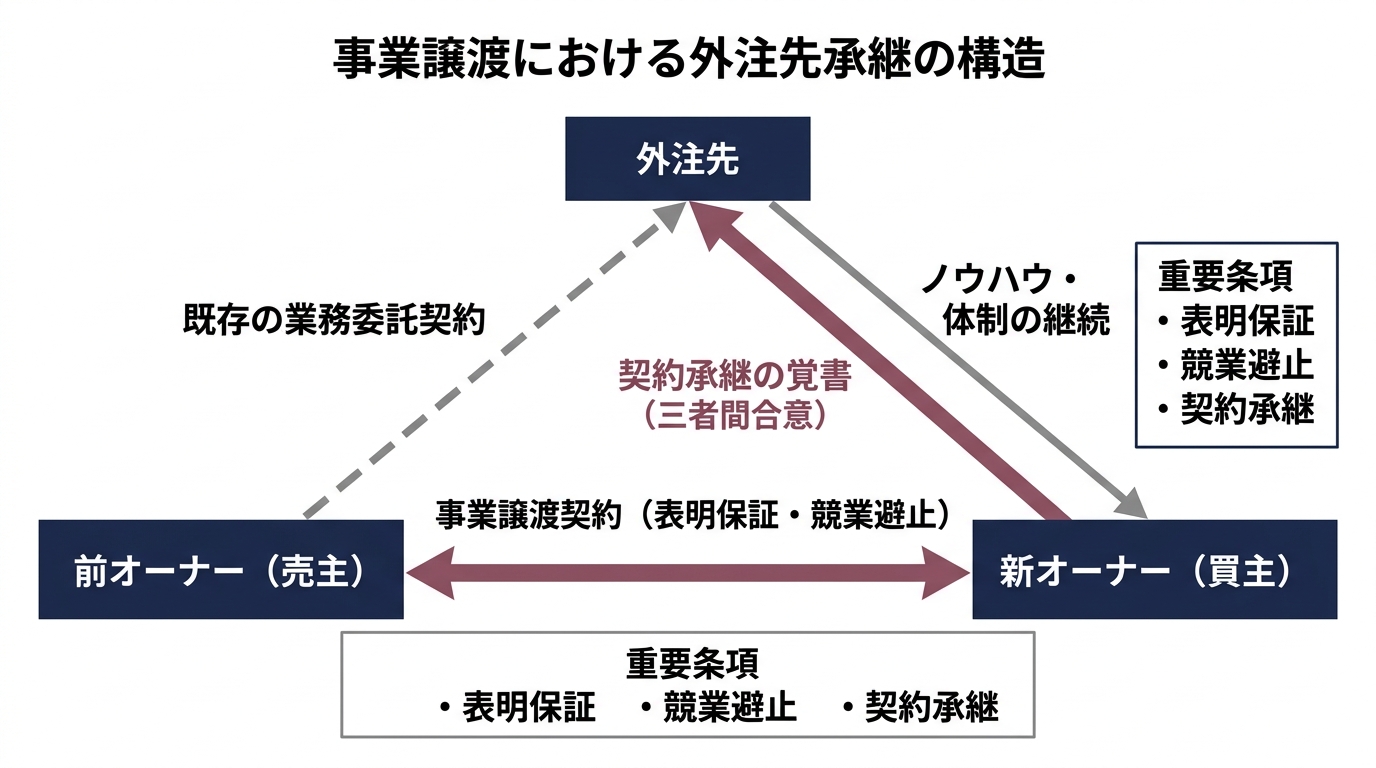 【文脈】事業譲渡契約における外注先承継の法的な構造を解説する図