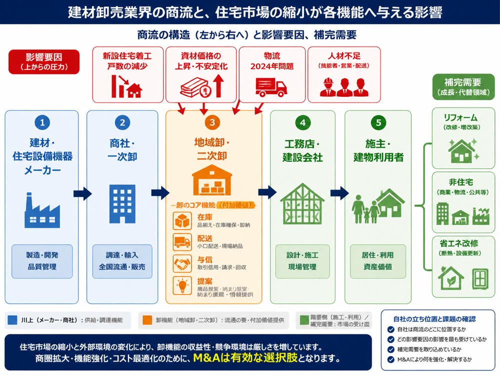 【文脈】建材卸売業界の商流と