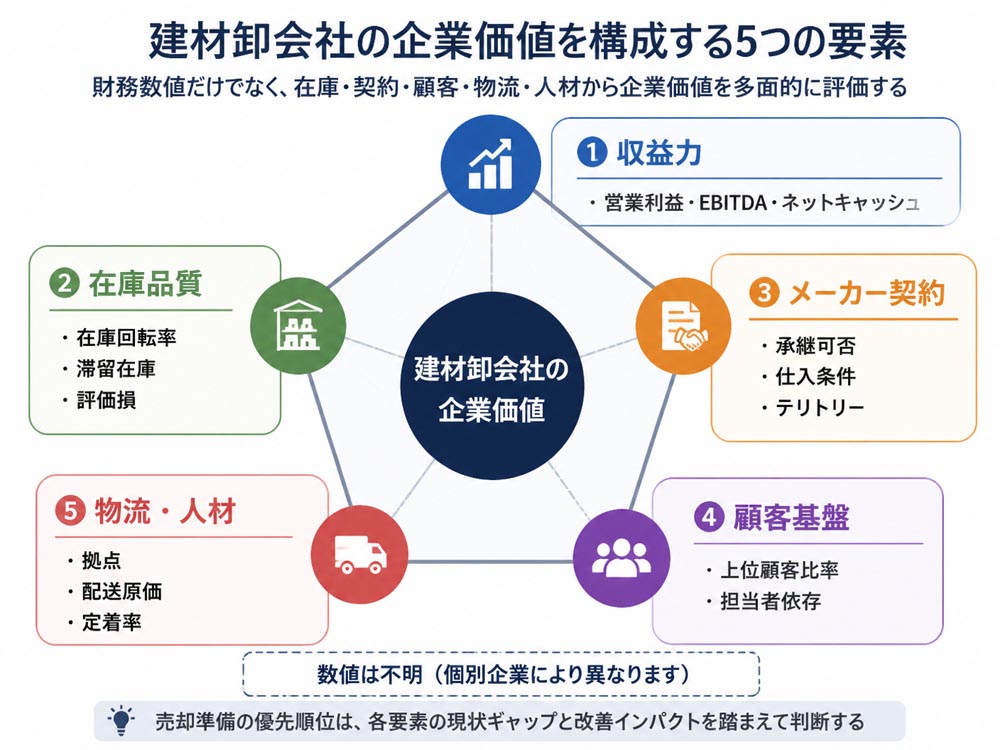 【文脈】建材卸会社の企業価値を