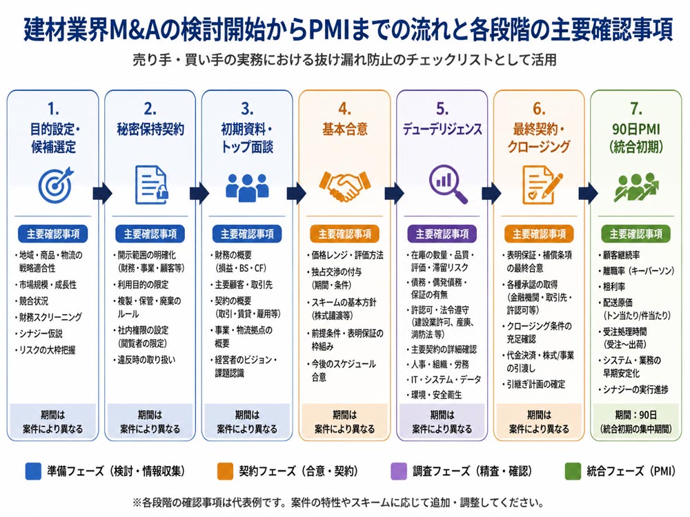 【文脈】建材業界M&Aの検討開始からPMIまでの流れと