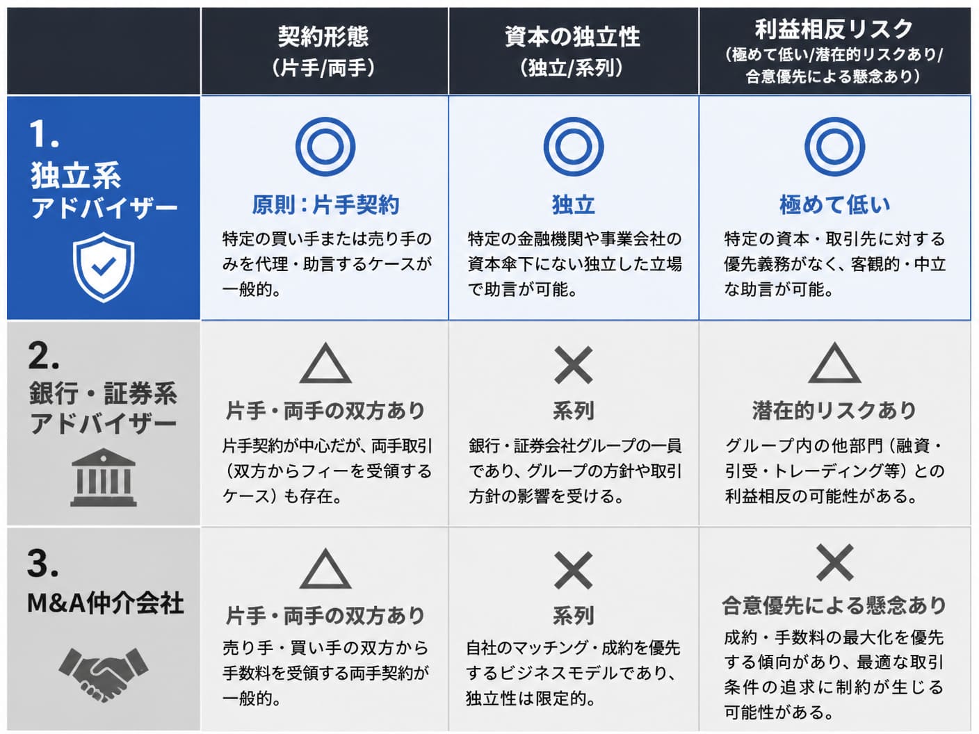 【文脈】M&Aアドバイザーの形態（独立系