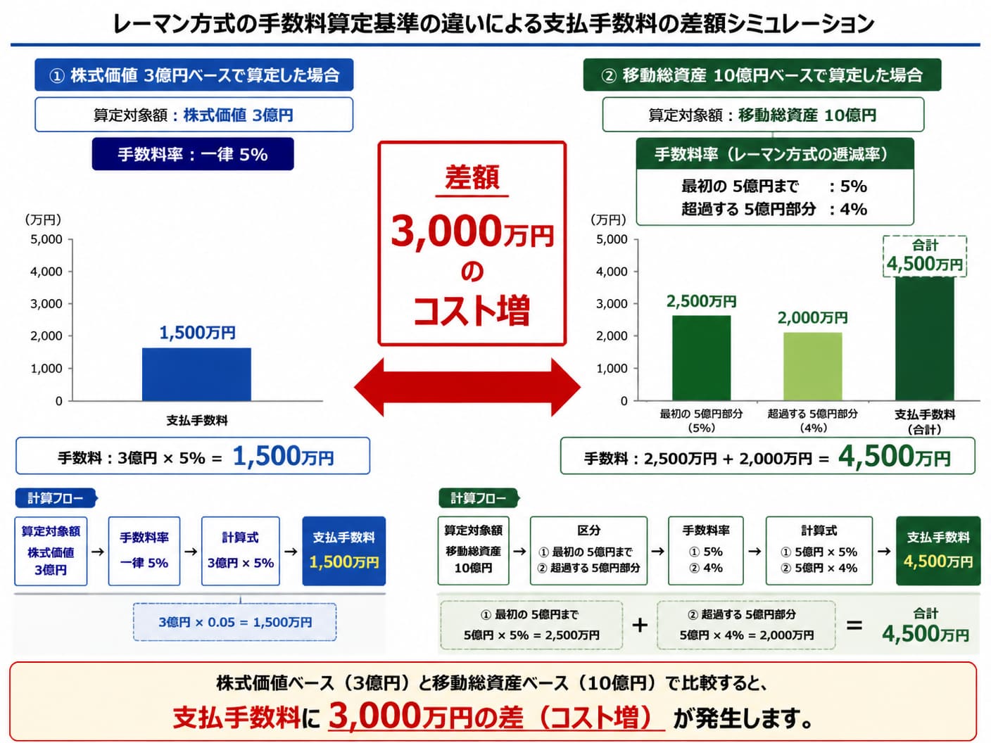 【文脈】レーマン方式の手数料算定基準の違い（株式価値3億円 vs 移動総資産10億円）による支払手数料の差額を具体的に比