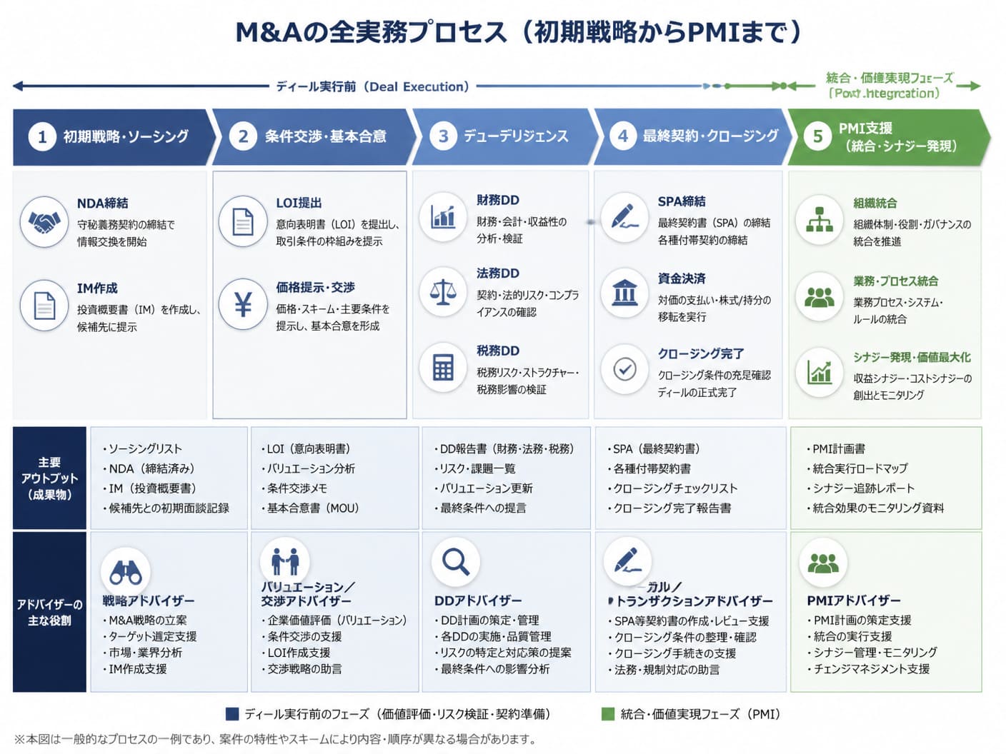 【文脈】M&Aの初期戦略立案から最終契約