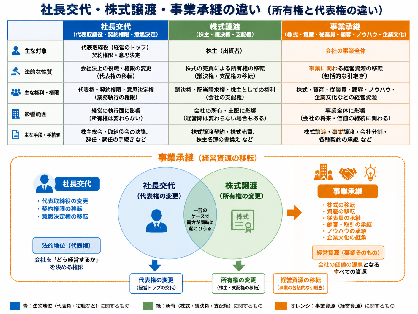 【文脈】M&Aでは社長交代